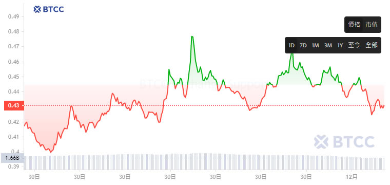 Algorand(ALGO)币是什么?现在买好吗？ALGO币未来价格预测