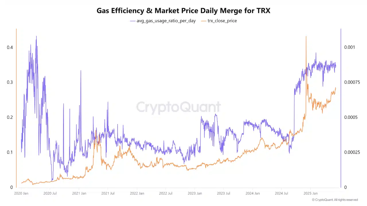 TRON – 鲸鱼、总锁定价值(TVL)和抛售压力意味着TRX价格将这样变动!
