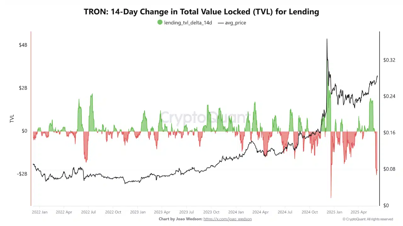 TRON – 鲸鱼、总锁定价值(TVL)和抛售压力意味着TRX价格将这样变动!