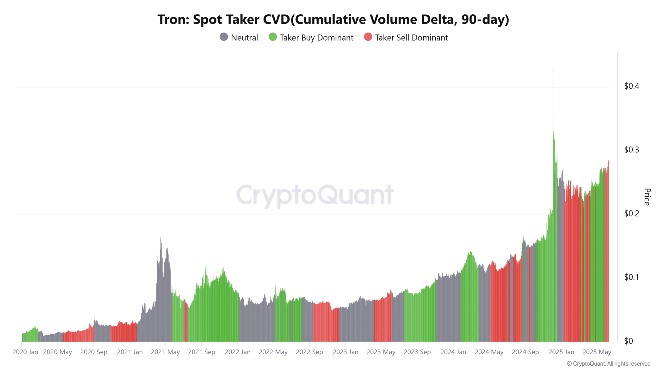 TRON – 鲸鱼、总锁定价值(TVL)和抛售压力意味着TRX价格将这样变动!