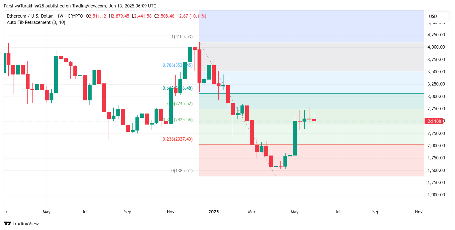 2025年6月14日XRP价格预测：抛售后关键支撑位守住，多头力保2.10美元上方企稳