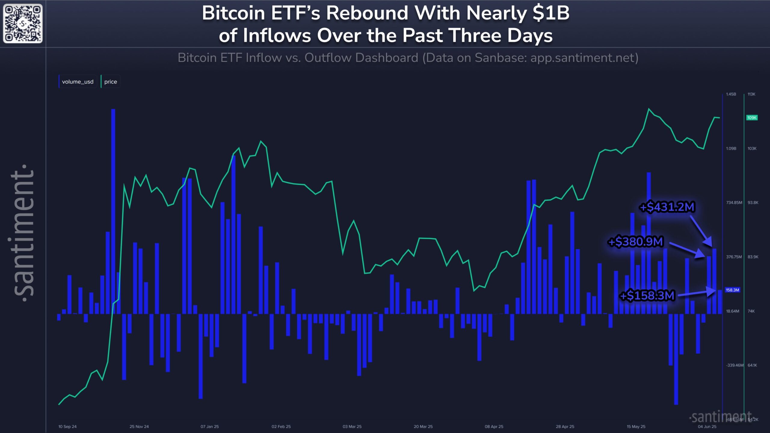 本周比特币ETF流入资金逼近10亿美元，贝莱德IBIT占主导地位