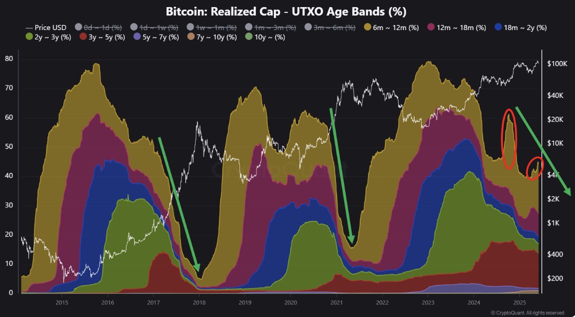 比特币 vs 山寨币——研判新一轮山寨币季是否即将到来