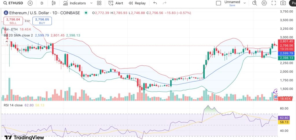 以太坊价格稳定在2700美元，现货ETH ETF资金流入激增