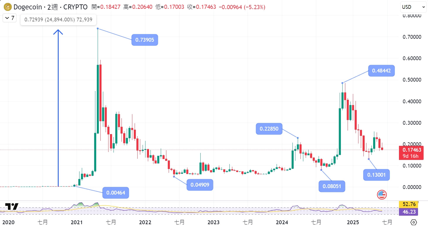 狗狗币是什么？值得投资吗？一文解析马斯克最爱的Dogecoin