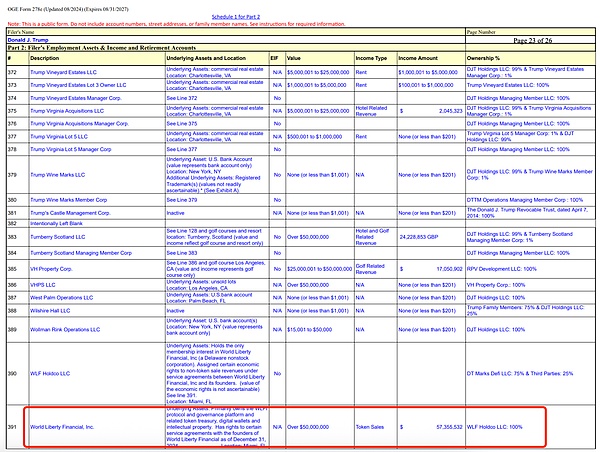 特朗普财务报告曝光：持有157亿枚WLFI代币，商业帝国横跨多领域