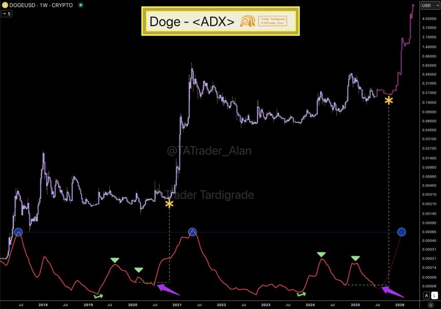狗狗币ADX指标再现2020年牛市前信号，目标价位或达4.5美元