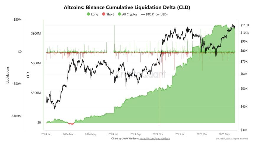 BTC 惩罚空头,但山寨币对多头的惩罚更严厉