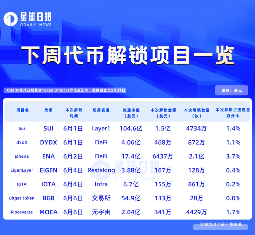 一周代币解锁：SUI解锁价值达1.5亿美元，ENA解锁比例居首