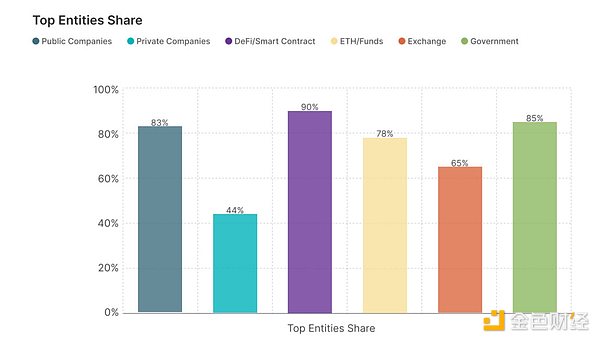 中心化金库持有31%比特币供应量：市场迈向机构主导新阶段