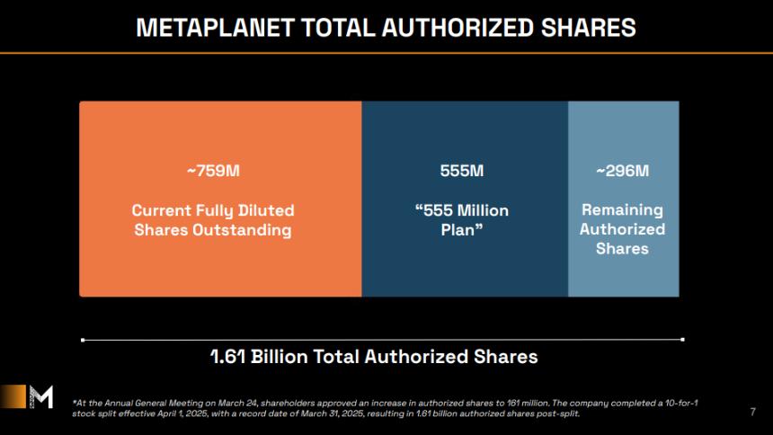 “亚洲微策略”Metaplanet 计划在 2027 年底前收购超过 210,000 个 BTC