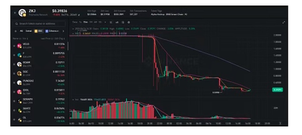 币安Alpha平台ZKJ与KOGE暴跌80%：机制漏洞引发市场震荡，散户成“绞肉机”牺牲品