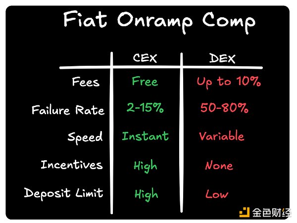 DeFi 的未来突破：解决法币入金瓶颈