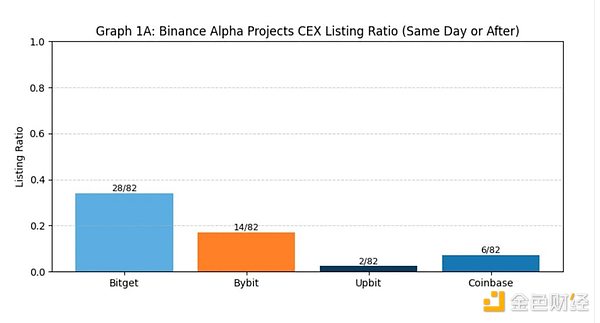 Binance上币全解析：Alpha、IDO、Futures、Spot与后续CEX表现深度拆解