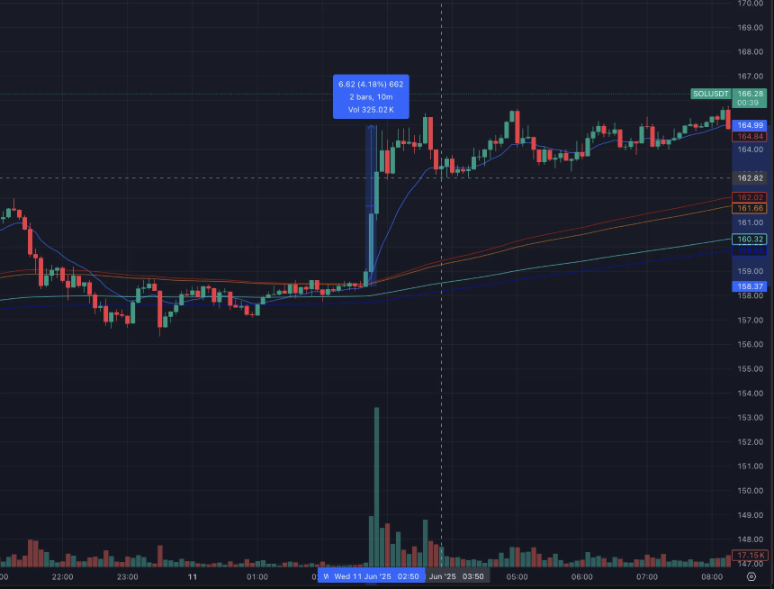 现货ETF最快7月落地，Solana能否复制BTC式暴涨？