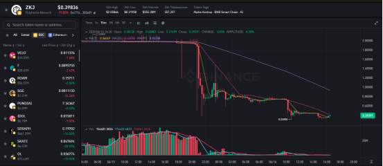 Binance Alpha遭遇信任危机:ZKJ与KOGE暴跌80%,积分机制成“绞肉机”