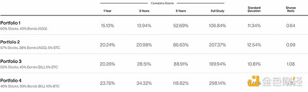 Bitwise分析：配置10%比特币对投资组合的影响