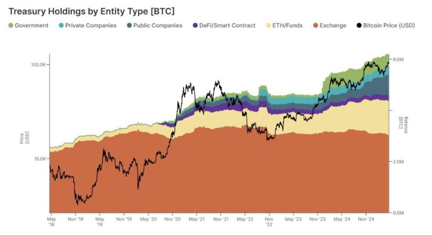 BTC中心化程度飙升:机构持有量占比达31%,市场波动性风险加剧