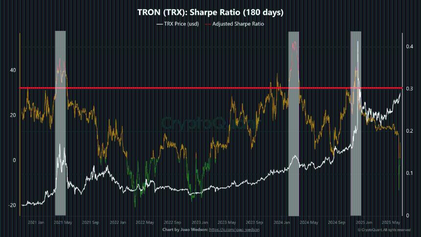 TRON（TRX）夏普比率显示市场潜力，USDT活动创新高