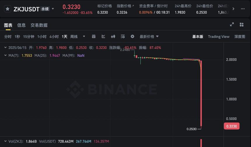 KOG-ZKJ闪崩事件：Binance Alpha机制的危机与反思