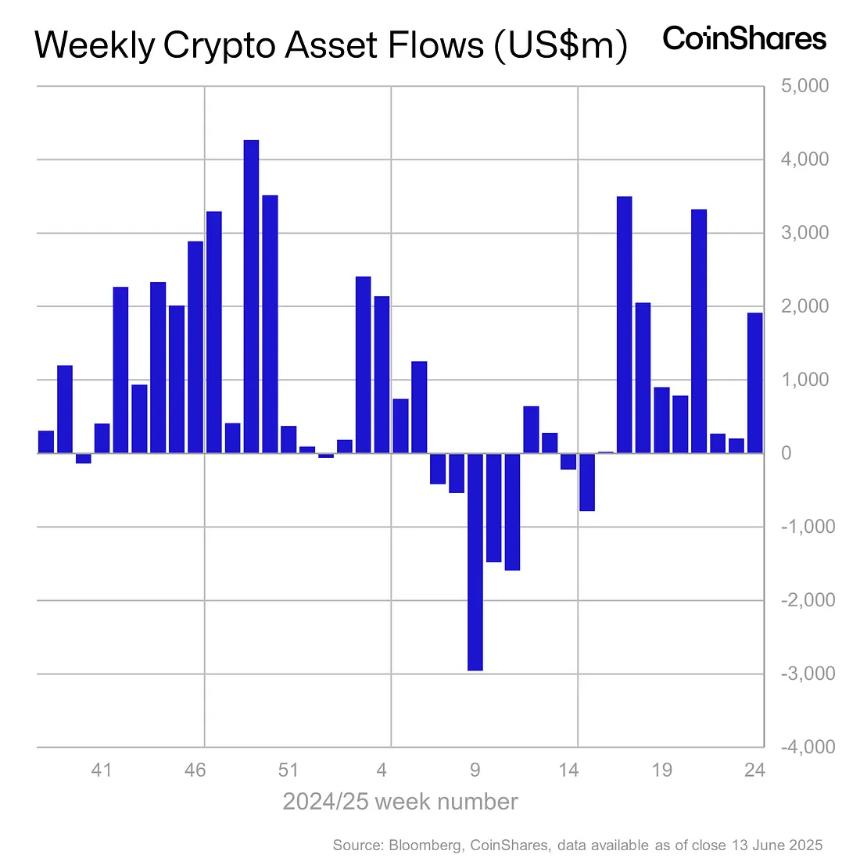 CoinShares报告：加密货币产品逆势增长，单周流入资金达19亿美元