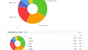 币圈交易所现状